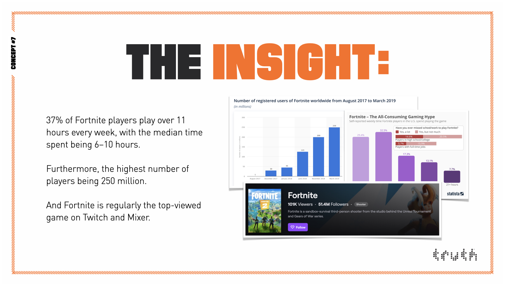 The Insight: 37% of Fortnite players play over 11 hours every week, with the median time spent being 6 to 10 hours. Furthermore, the highest number of players being 250 million. And Fortnite is regularly the top-viewed game on Twitch and Mixer.